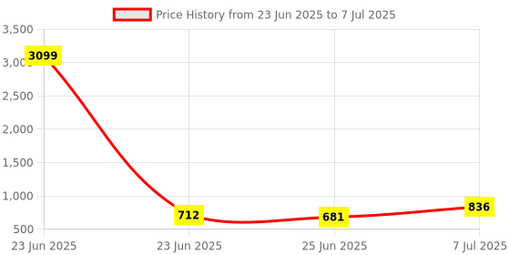 myntra.com RUBOXA Black Set of 4 Regular Multi-Utility Organisers ruboxa Price History Graph from 23 Jun 2025 to 7 Jul 2025