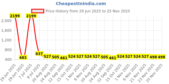 myntra.com RUBOXA Black Set of 5 Ethnic Motifs Square Cushion Covers ruboxa Price History Graph from 29 Jun 2025 to 24 Nov 2025