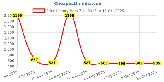 myntra.com RUBOXA Black Set of 5 Ethnic Motifs Square Cushion Covers ruboxa Price History Graph from 7 Jul 2025 to 11 Oct 2025