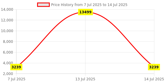 myntra.com RUBOXA Black Set of 5 Regular Drawer Organiser Organisers ruboxa Price History Graph from 7 Jul 2025 to 14 Jul 2025
