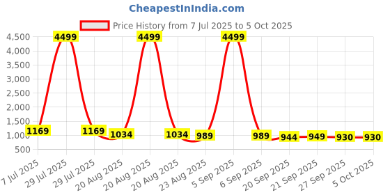 myntra.com RUBOXA Black Set of 5 Regular Multi-Utility Organisers ruboxa Price History Graph from 7 Jul 2025 to 5 Oct 2025