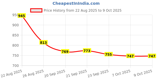 myntra.com RUBOXA Black Set of 5 Square Cushion Covers ruboxa Price History Graph from 22 Aug 2025 to 9 Oct 2025