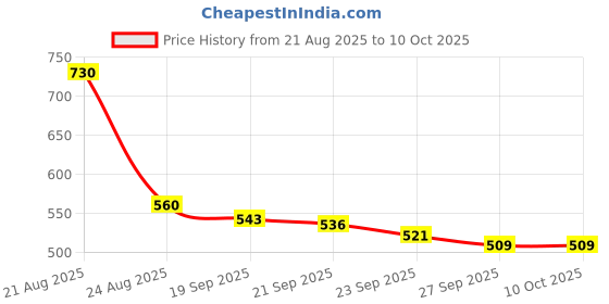 myntra.com RUBOXA Black Set of 5 Square Cushion Covers ruboxa Price History Graph from 21 Aug 2025 to 10 Oct 2025