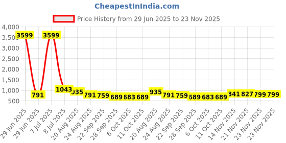 myntra.com RUBOXA Black Set of 5 Striped Square Cushion Covers ruboxa Price History Graph from 29 Jun 2025 to 23 Nov 2025