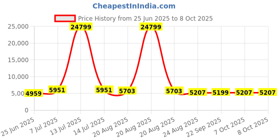 myntra.com RUBOXA Black Set of 6 Regular Drawer Organiser Organisers ruboxa Price History Graph from 25 Jun 2025 to 8 Oct 2025