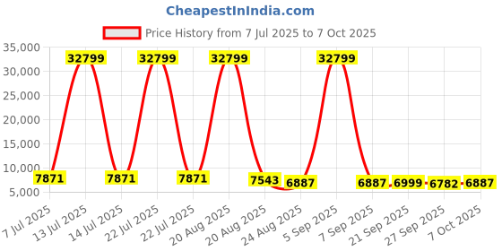 myntra.com RUBOXA Black Set of 6 Regular Drawer Organiser Organisers ruboxa Price History Graph from 7 Jul 2025 to 7 Oct 2025