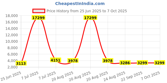 myntra.com RUBOXA Black Set of 6 Regular Drawer Organiser Organisers ruboxa Price History Graph from 25 Jun 2025 to 7 Oct 2025