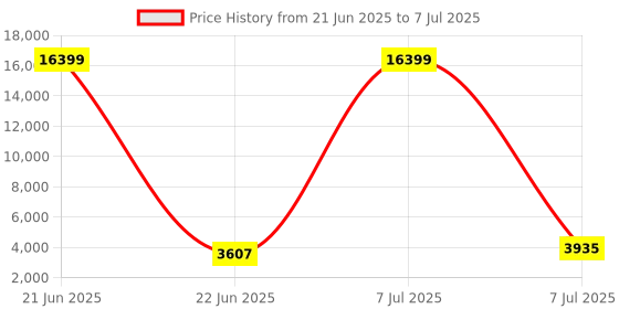 myntra.com RUBOXA Black Set of 6 Regular Drawer Organiser Organisers ruboxa Price History Graph from 21 Jun 2025 to 7 Jul 2025