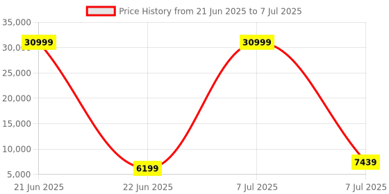myntra.com RUBOXA Black Set of 6 Regular Drawer Organiser Organisers ruboxa Price History Graph from 21 Jun 2025 to 7 Jul 2025
