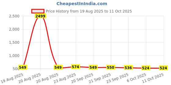 myntra.com RUBOXA Black Set of 6 Regular Drawer Organiser Organisers ruboxa Price History Graph from 19 Aug 2025 to 10 Oct 2025