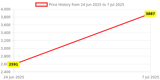 myntra.com RUBOXA Black Set of 6 Regular Multi-Utility Organisers ruboxa Price History Graph from 24 Jun 2025 to 7 Jul 2025
