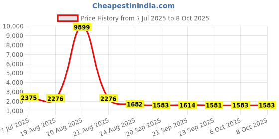 myntra.com RUBOXA Black Set of 6 Regular Multi-Utility Organisers ruboxa Price History Graph from 7 Jul 2025 to 8 Oct 2025