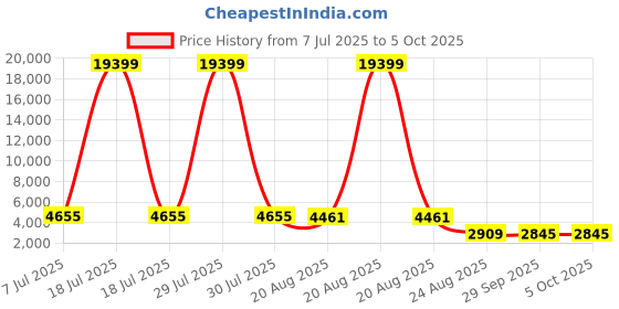 myntra.com RUBOXA Black Set of 6 Regular Multi-Utility Organisers ruboxa Price History Graph from 7 Jul 2025 to 5 Oct 2025