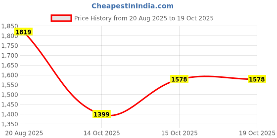 myntra.com RUBOXA Black Set of 6 Regular Multi-Utility Organisers ruboxa Price History Graph from 20 Aug 2025 to 15 Oct 2025