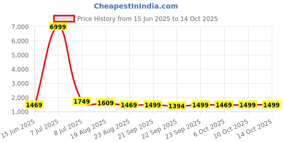 myntra.com RUBOXA Black Solid Cotton Carpet ruboxa Price History Graph from 15 Jun 2025 to 13 Oct 2025