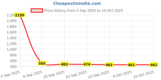 myntra.com RUBOXA Black Solid Foldable Laundry Bag -80L ruboxa Price History Graph from 5 Sep 2025 to 10 Oct 2025