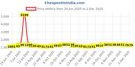 myntra.com RUBOXA Black Textured UV ProtectedBig Size Flower Pot ruboxa Price History Graph from 24 Jun 2025 to 1 Dec 2025