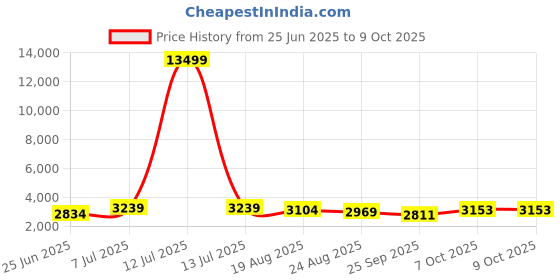 myntra.com RUBOXA Black Textured UV ProtectedExtra Large Big Size Flower Pot ruboxa Price History Graph from 25 Jun 2025 to 9 Oct 2025