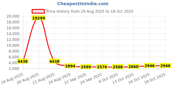 myntra.com RUBOXA Blue 12 Pieces Multi-Utility Organisers ruboxa Price History Graph from 19 Aug 2025 to 18 Oct 2025