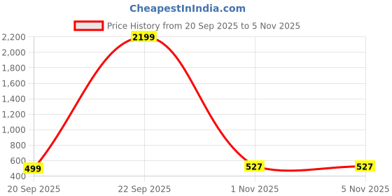 myntra.com RUBOXA Blue 450 GSM Cotton Bath Towels ruboxa Price History Graph from 20 Sep 2025 to 4 Nov 2025