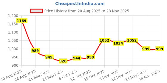 myntra.com RUBOXA Blue & Blue Printed Cotton Sofa Cover With Arms ruboxa Price History Graph from 20 Aug 2025 to 26 Nov 2025