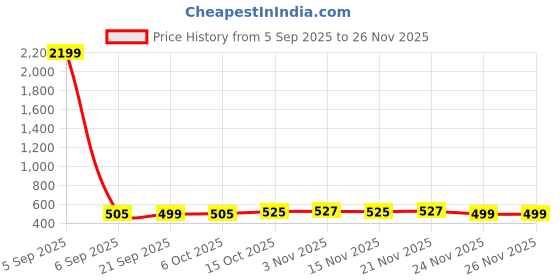 myntra.com RUBOXA Blue & Green 2 Pieces 150 GSM Cotton Bath Towels ruboxa Price History Graph from 5 Sep 2025 to 24 Nov 2025