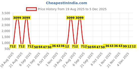 myntra.com RUBOXA Blue & Grey 2 piece Solid Plastic Bath Accessories Set ruboxa Price History Graph from 19 Aug 2025 to 5 Dec 2025