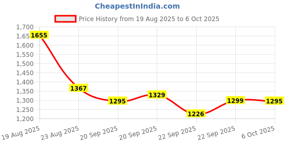 myntra.com RUBOXA Blue & Grey Height Adjustable Ironing Board With Press Holder ruboxa Price History Graph from 19 Aug 2025 to 6 Oct 2025