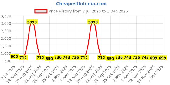 myntra.com RUBOXA Blue & Pink Floral Cotton 100 TC Double King Bedsheet Set-2.74 m x 2.28 m ruboxa Price History Graph from 7 Jul 2025 to 1 Dec 2025