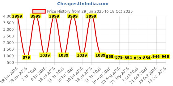 myntra.com RUBOXA Blue & Pink Set of 5 Striped Square Cushion Covers ruboxa Price History Graph from 29 Jun 2025 to 17 Oct 2025