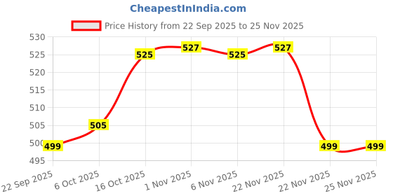 myntra.com RUBOXA Blue & Red 2 Pieces 7-Compartments Bow Jewellery Organisers ruboxa Price History Graph from 22 Sep 2025 to 24 Nov 2025