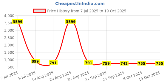 myntra.com RUBOXA Blue & White 11 Pieces Printed Cotton Sofa Cover ruboxa Price History Graph from 7 Jul 2025 to 17 Oct 2025