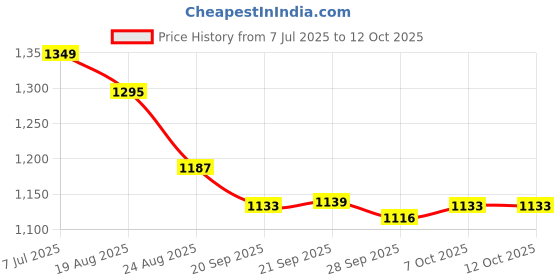 myntra.com RUBOXA Blue & White 2 Pieces Abstract Window Curtains ruboxa Price History Graph from 7 Jul 2025 to 12 Oct 2025