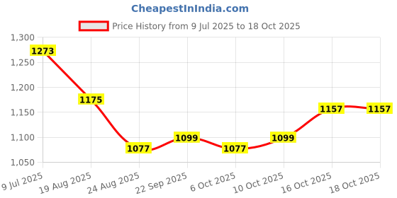 myntra.com RUBOXA Blue & White Floral 144 TC King Bedsheet with 2 Pillow Covers ruboxa Price History Graph from 9 Jul 2025 to 18 Oct 2025