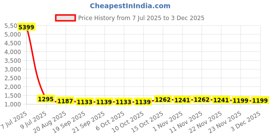 myntra.com RUBOXA Blue & White Printed Cotton Sofa Cover ruboxa Price History Graph from 7 Jul 2025 to 2 Dec 2025