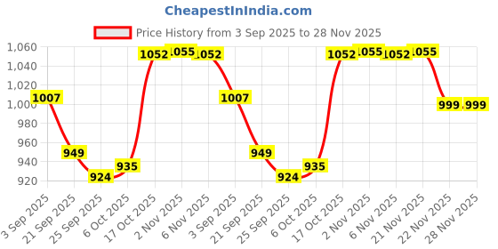 myntra.com RUBOXA Blue & White Set of 2 Window Curtain ruboxa Price History Graph from 3 Sep 2025 to 27 Nov 2025