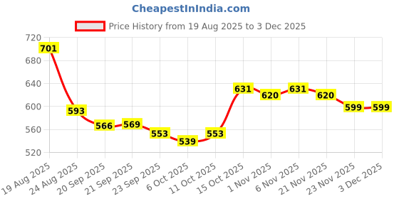 myntra.com RUBOXA Blue Anti-Skid 4-Seater Table Cover with Textured details ruboxa Price History Graph from 19 Aug 2025 to 3 Dec 2025