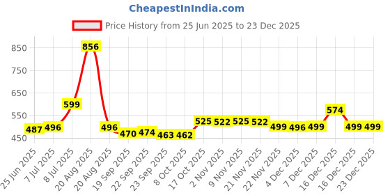 myntra.com RUBOXA Blue Floral Plastic 6-Seater Table Cover ruboxa Price History Graph from 25 Jun 2025 to 23 Dec 2025