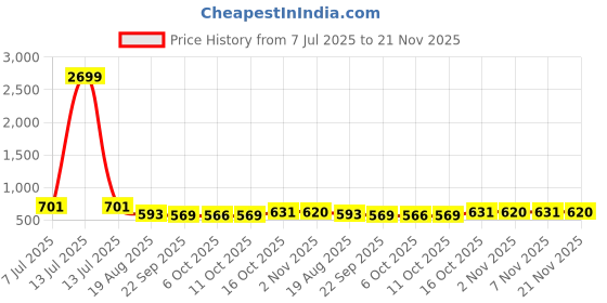 myntra.com RUBOXA Blue Geometric Printed 8-Seater Table Cover ruboxa Price History Graph from 7 Jul 2025 to 21 Nov 2025