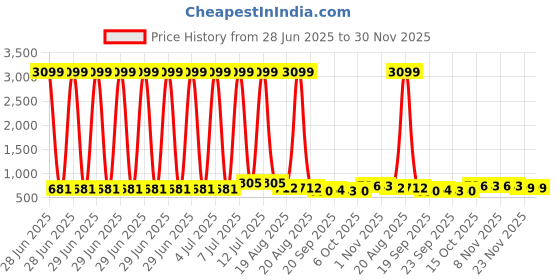 myntra.com RUBOXA Blue Plastic Bath Accessories Set ruboxa Price History Graph from 28 Jun 2025 to 30 Nov 2025
