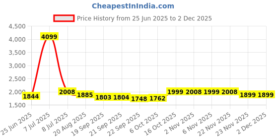 myntra.com RUBOXA Blue Printed Velvet Sofa Cover ruboxa Price History Graph from 25 Jun 2025 to 30 Nov 2025