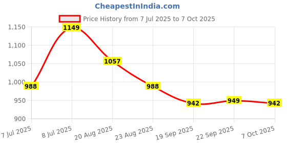 myntra.com RUBOXA Blue Self-Designed Breathable Large Laundry Basket With Lid-70 L ruboxa Price History Graph from 7 Jul 2025 to 7 Oct 2025