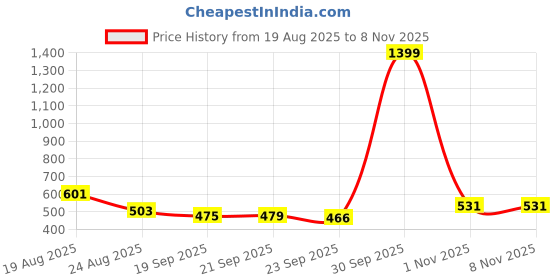 myntra.com RUBOXA Blue Set of 1 Reusable Jewellery Organiser Organisers ruboxa Price History Graph from 19 Aug 2025 to 5 Nov 2025