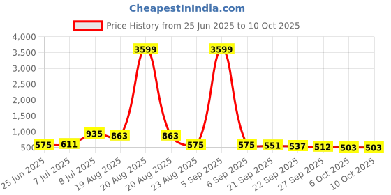 myntra.com RUBOXA Blue Set of 2 Regular Multi-Utility Organisers ruboxa Price History Graph from 25 Jun 2025 to 9 Oct 2025