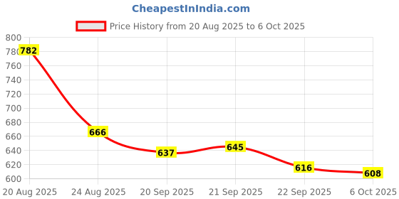 myntra.com RUBOXA Blue Set of 2 Regular Multi-Utility Organisers ruboxa Price History Graph from 20 Aug 2025 to 6 Oct 2025