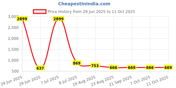 myntra.com RUBOXA Blue Set of 2 Square Cushion Covers ruboxa Price History Graph from 29 Jun 2025 to 11 Oct 2025