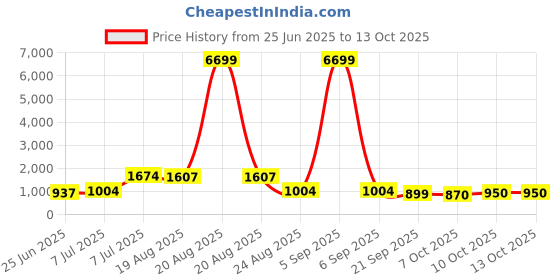 myntra.com RUBOXA Blue Set of 4 Regular Multi-Utility Organisers ruboxa Price History Graph from 25 Jun 2025 to 13 Oct 2025