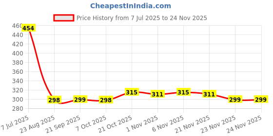 myntra.com RUBOXA Blue Set of 5 Ethnic Motifs Velvet Square Cushion Covers ruboxa Price History Graph from 7 Jul 2025 to 24 Nov 2025