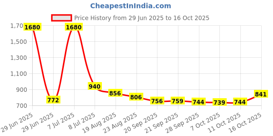 myntra.com RUBOXA Blue Set of 5 Striped Square Cushion Covers ruboxa Price History Graph from 29 Jun 2025 to 16 Oct 2025