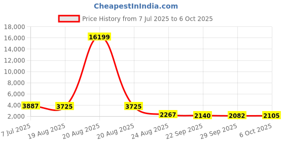 myntra.com RUBOXA Blue Set of 6 Regular Multi-Utility Organisers ruboxa Price History Graph from 7 Jul 2025 to 6 Oct 2025